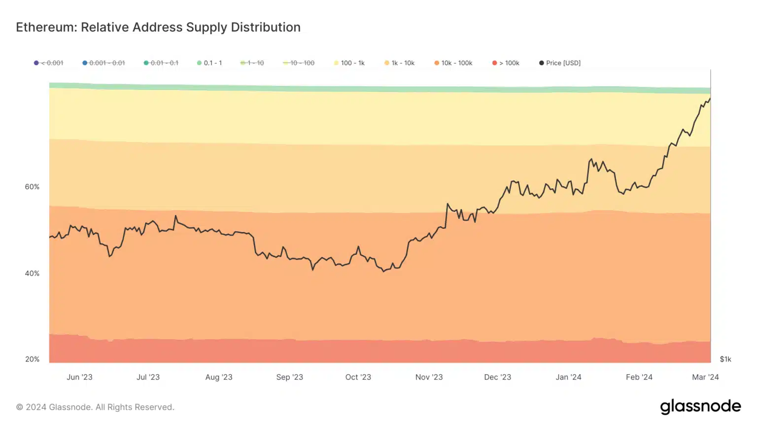 Ethereum Supply Distribution By Addresses