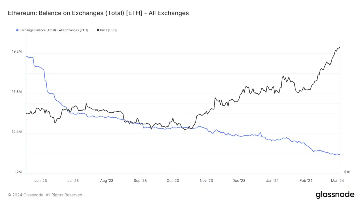 Ethereum Supply On Exchanges