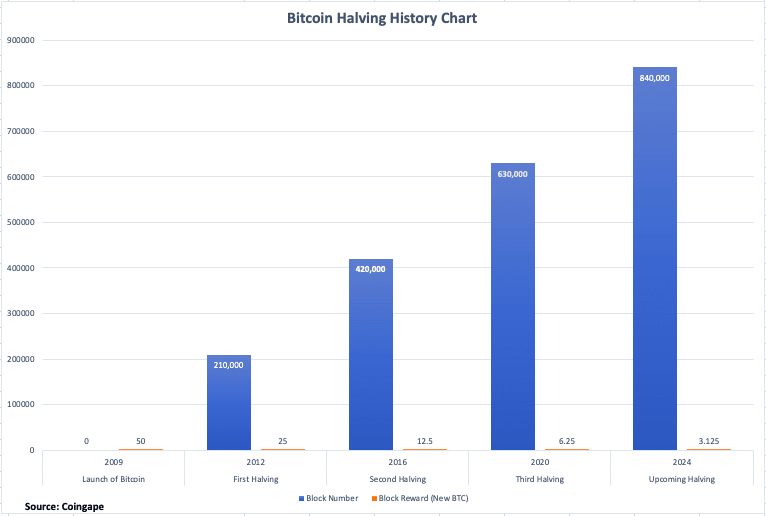 Bitcoin Halving Chart History 