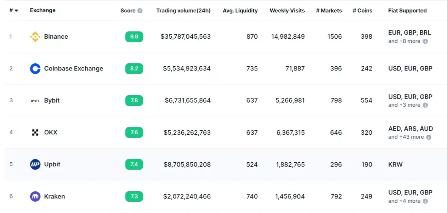 Top exchanges with the largest volume