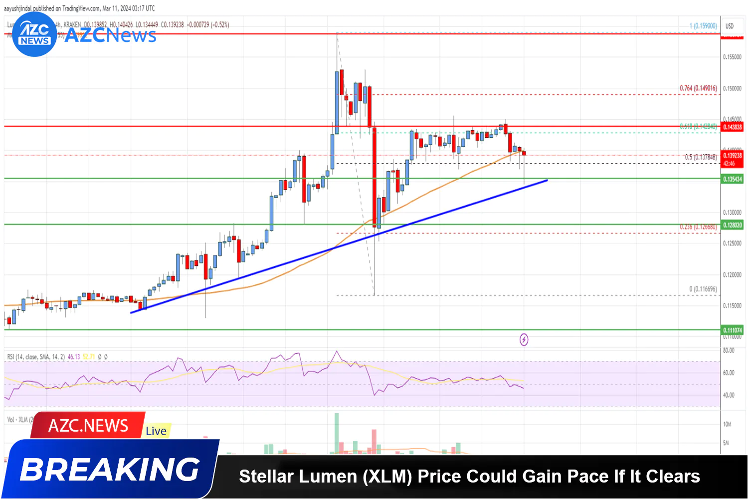 Stellar Lumen (xlm) Price