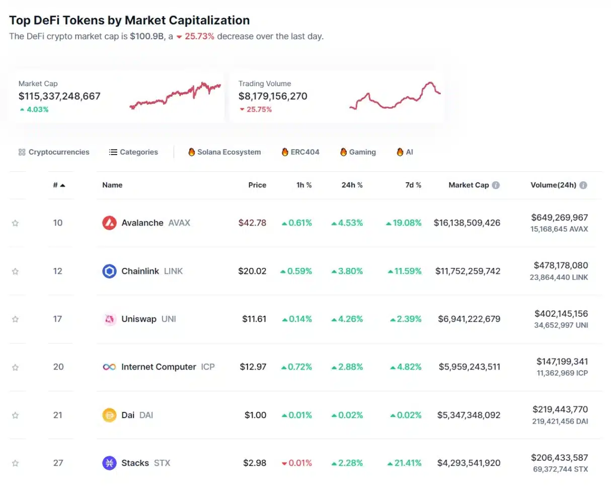 Top Defi Tokens By Market Capitalization