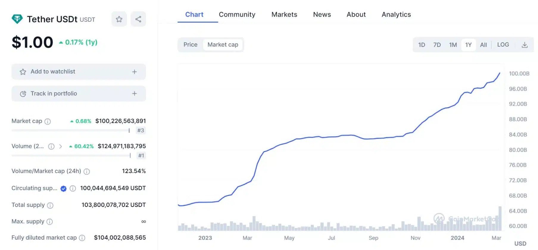 Total Supply Tether