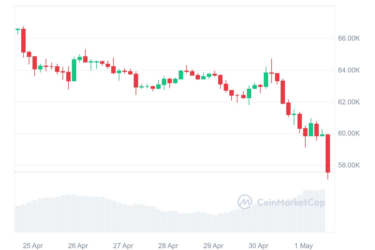 Bitcoin price falls below $58,000 USD.