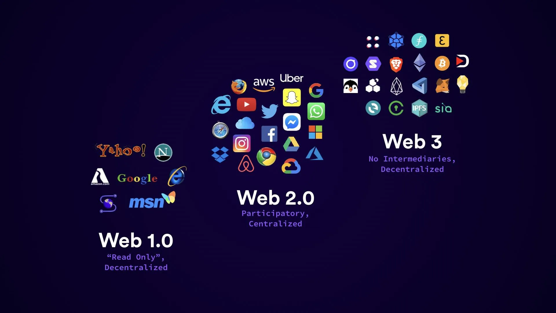 Development Phases Of The Web
