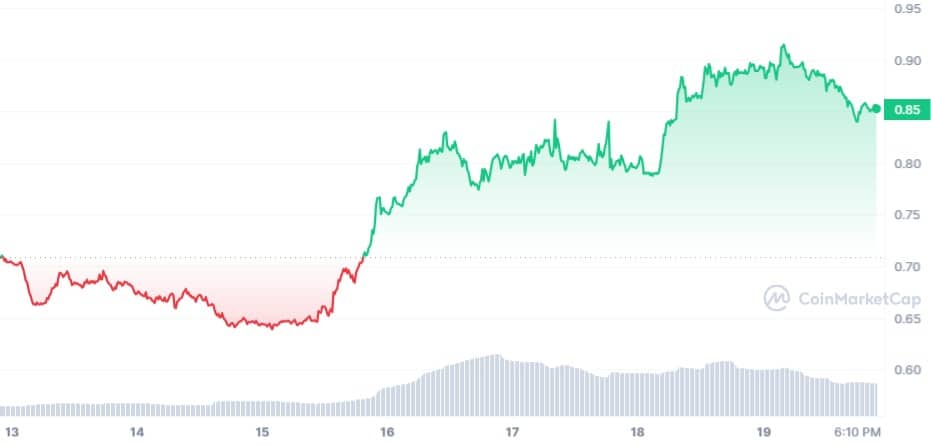 Ftm_7d_graph_coinmarketcap