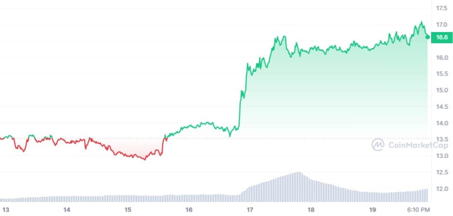 Link_7d_graph_coinmarketcap