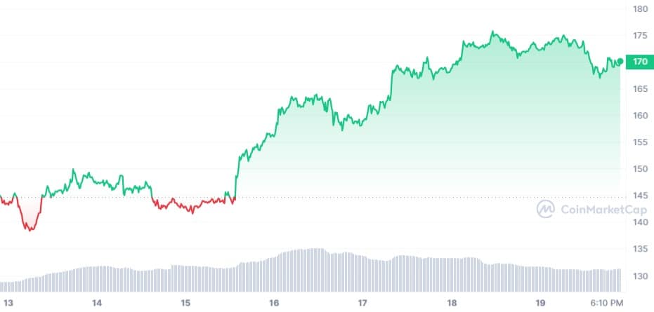 Sol_7d_graph_coinmarketcap 3