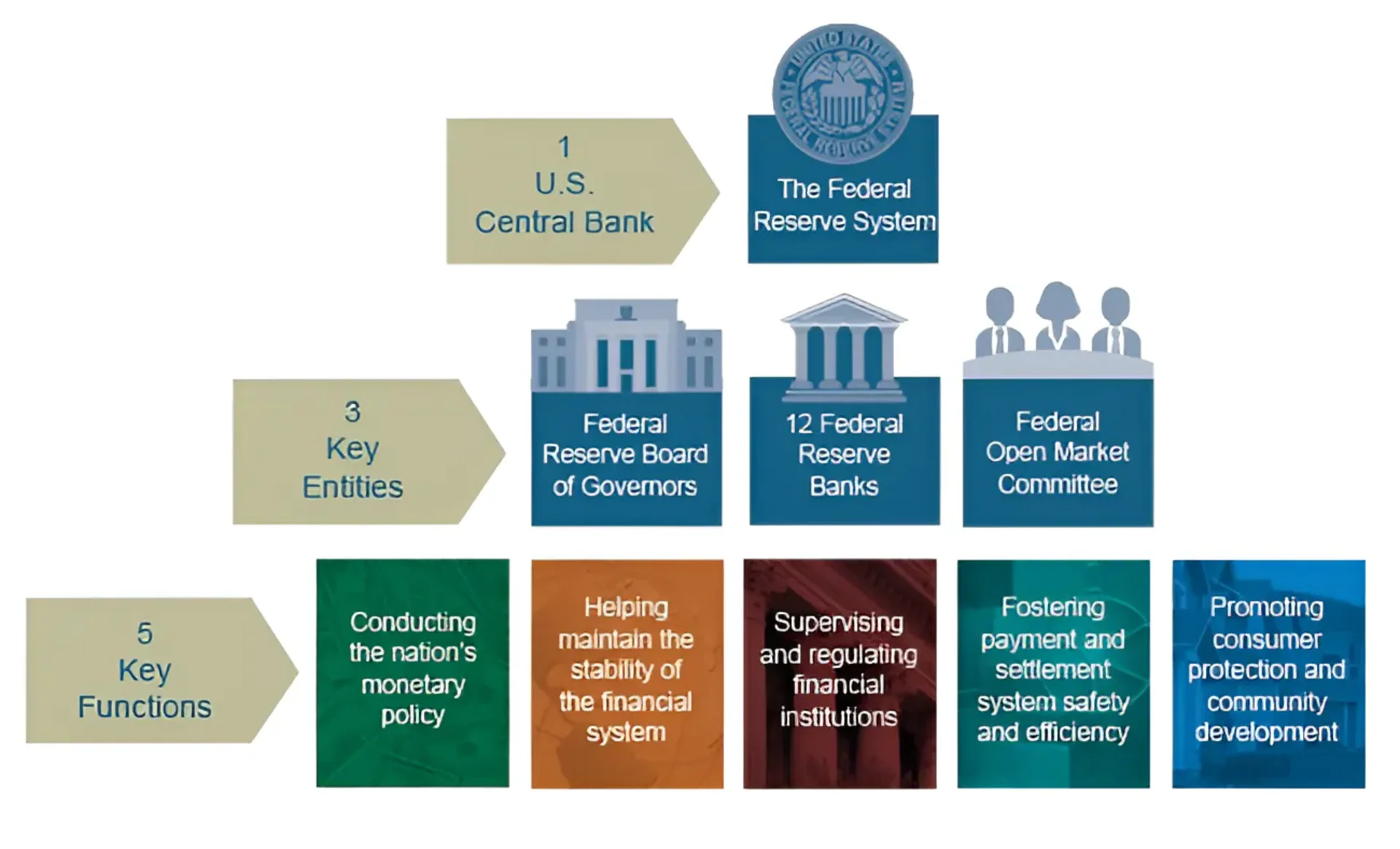 The Role And Responsibilities Of The Fed In The Financial System