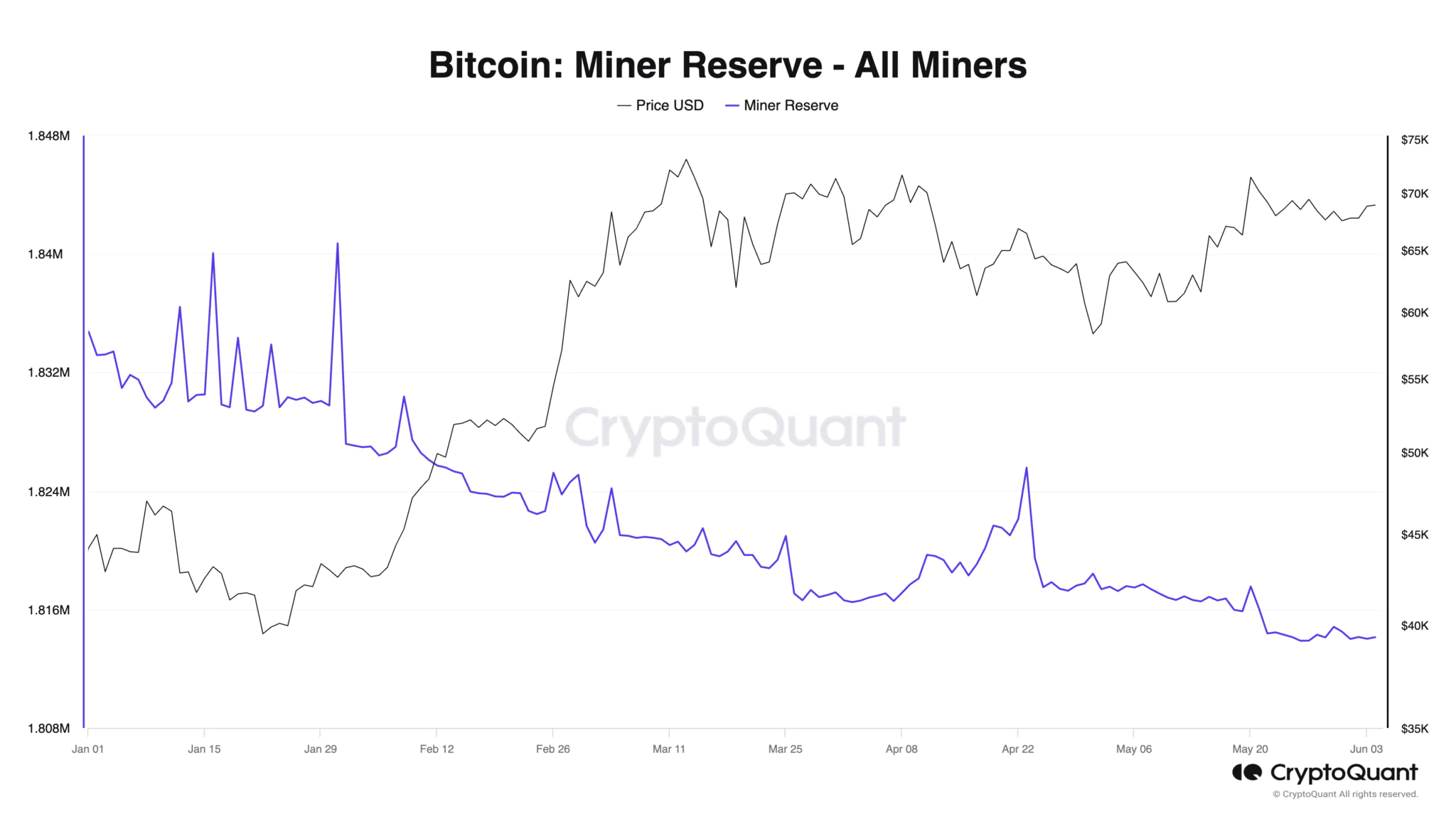 Bitcoin Miner Reserve All Miners