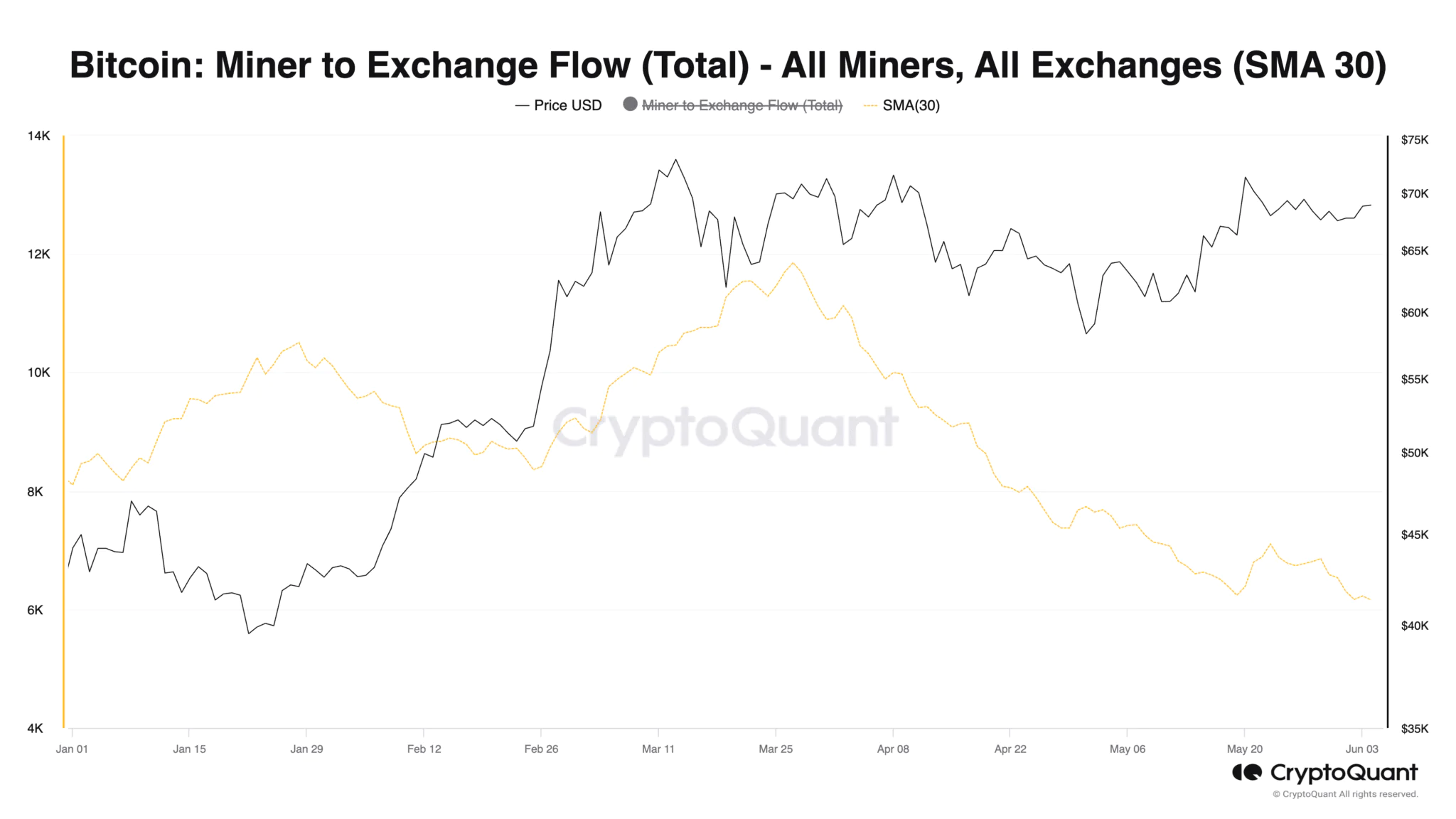 Bitcoin Miner To Exchange Flow Total All Miners All Exchanges