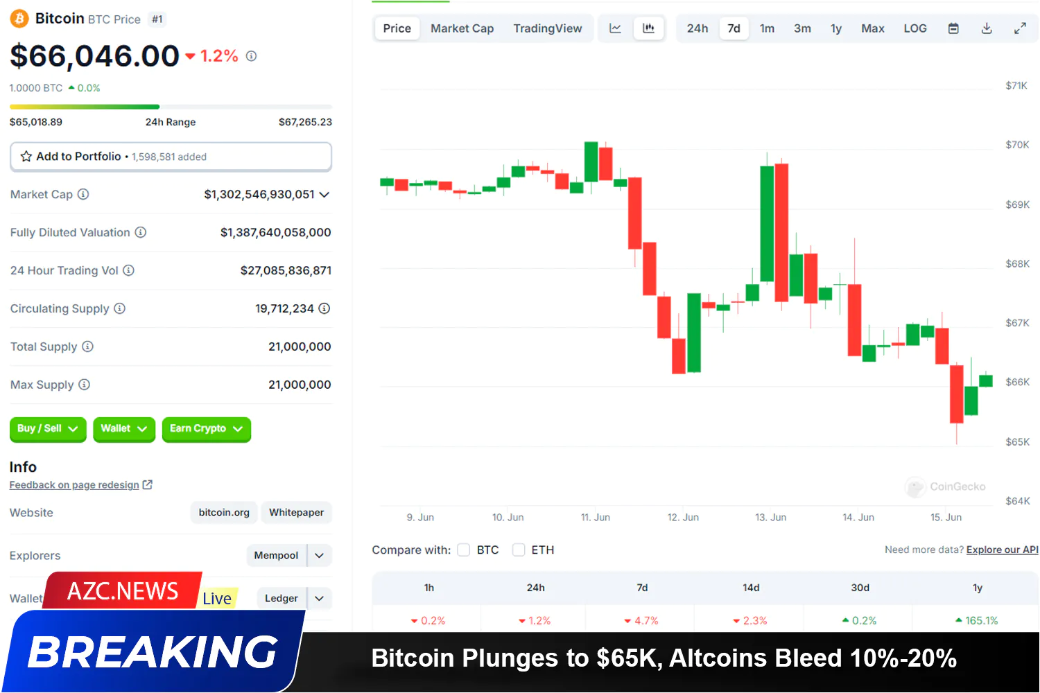 Bitcoin Plunges To $65k, Altcoins Bleed 10% 20% As Week Turns Ugly