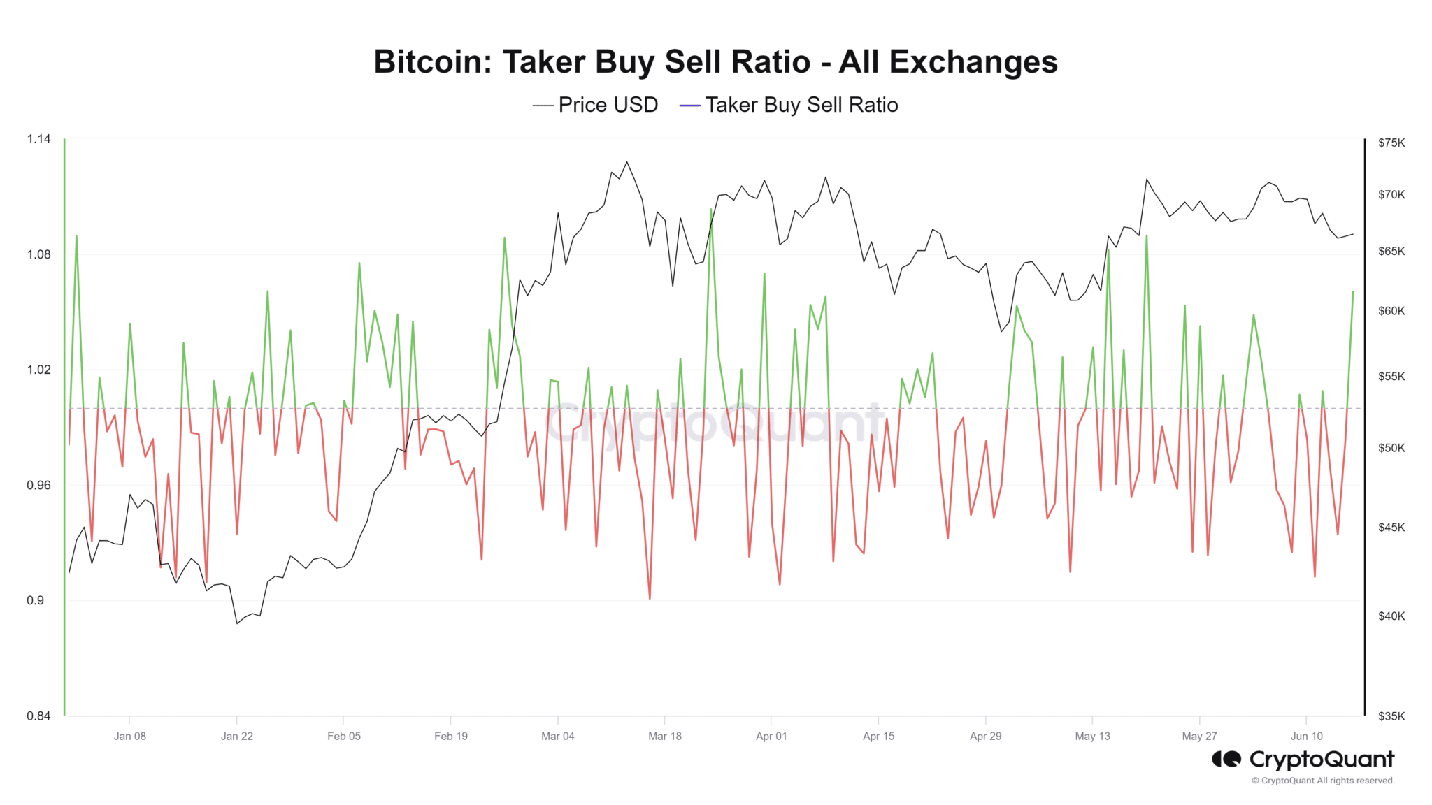 Bitcoin Taker Buy Sell Ratio All Exchanges 2048x1152