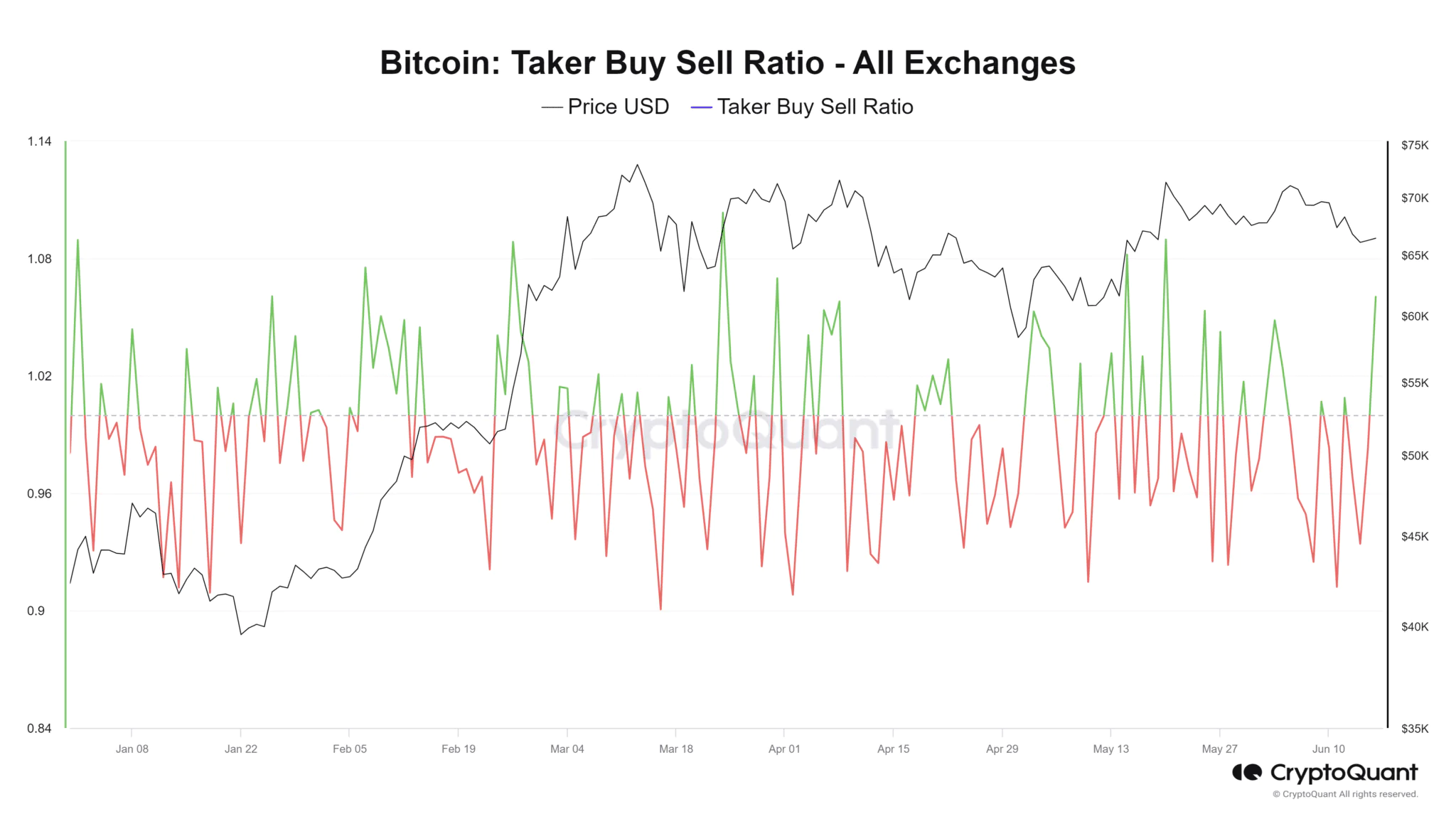 Bitcoin Taker Buy Sell Ratio All Exchanges 2048x1152