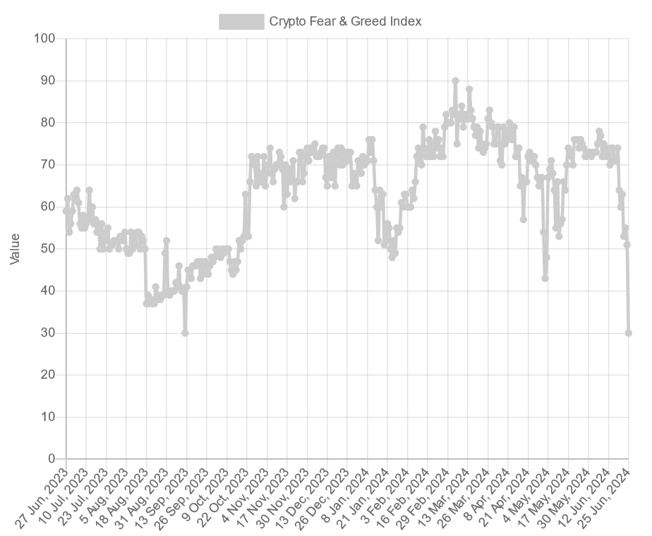 Change In Crypto Fear & Greed Index Score Over The Last 12 Months