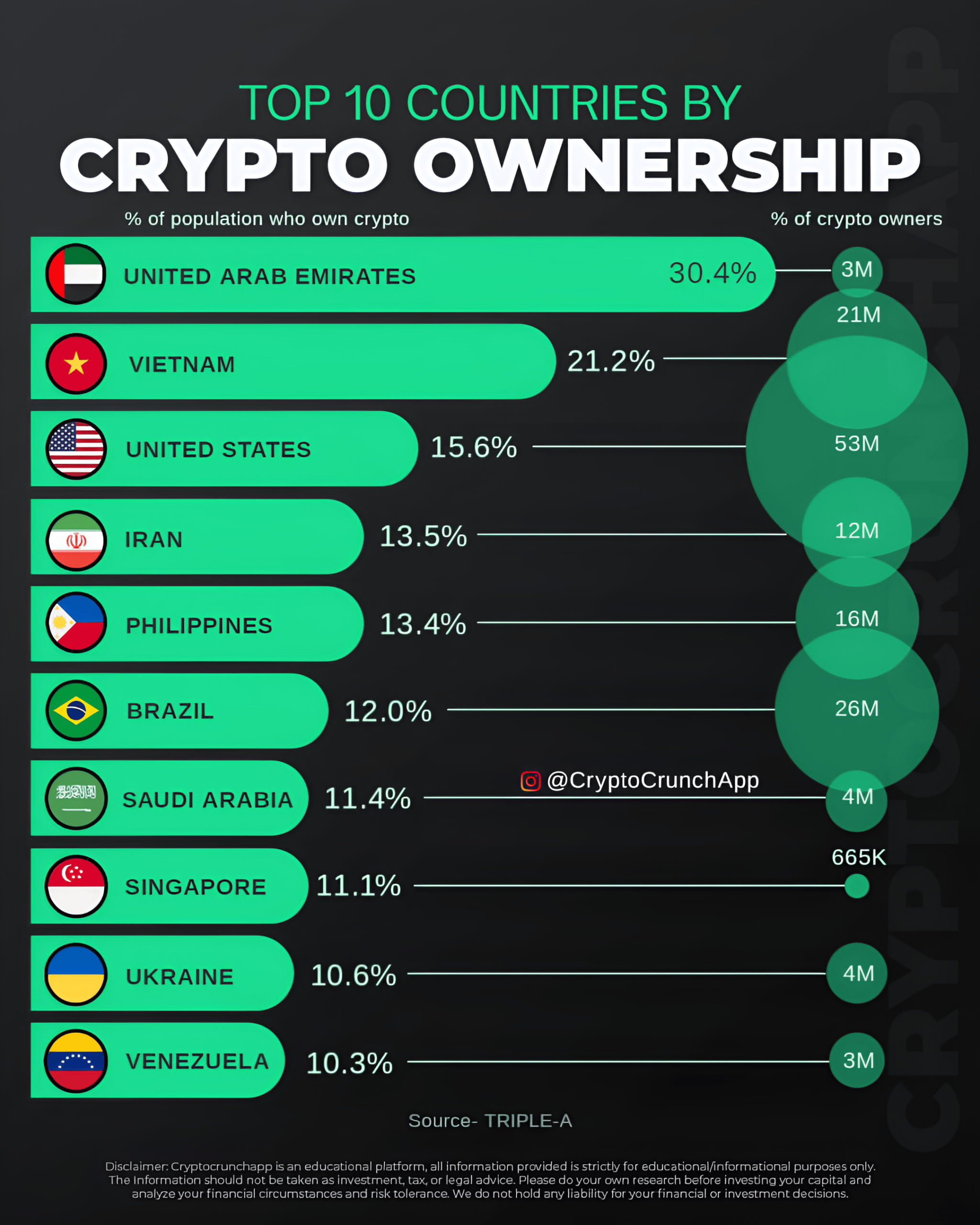 Crypto Ownership