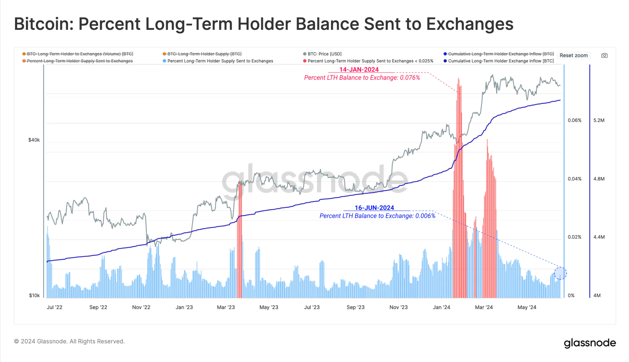 Lth Balance Sent To Exchanges