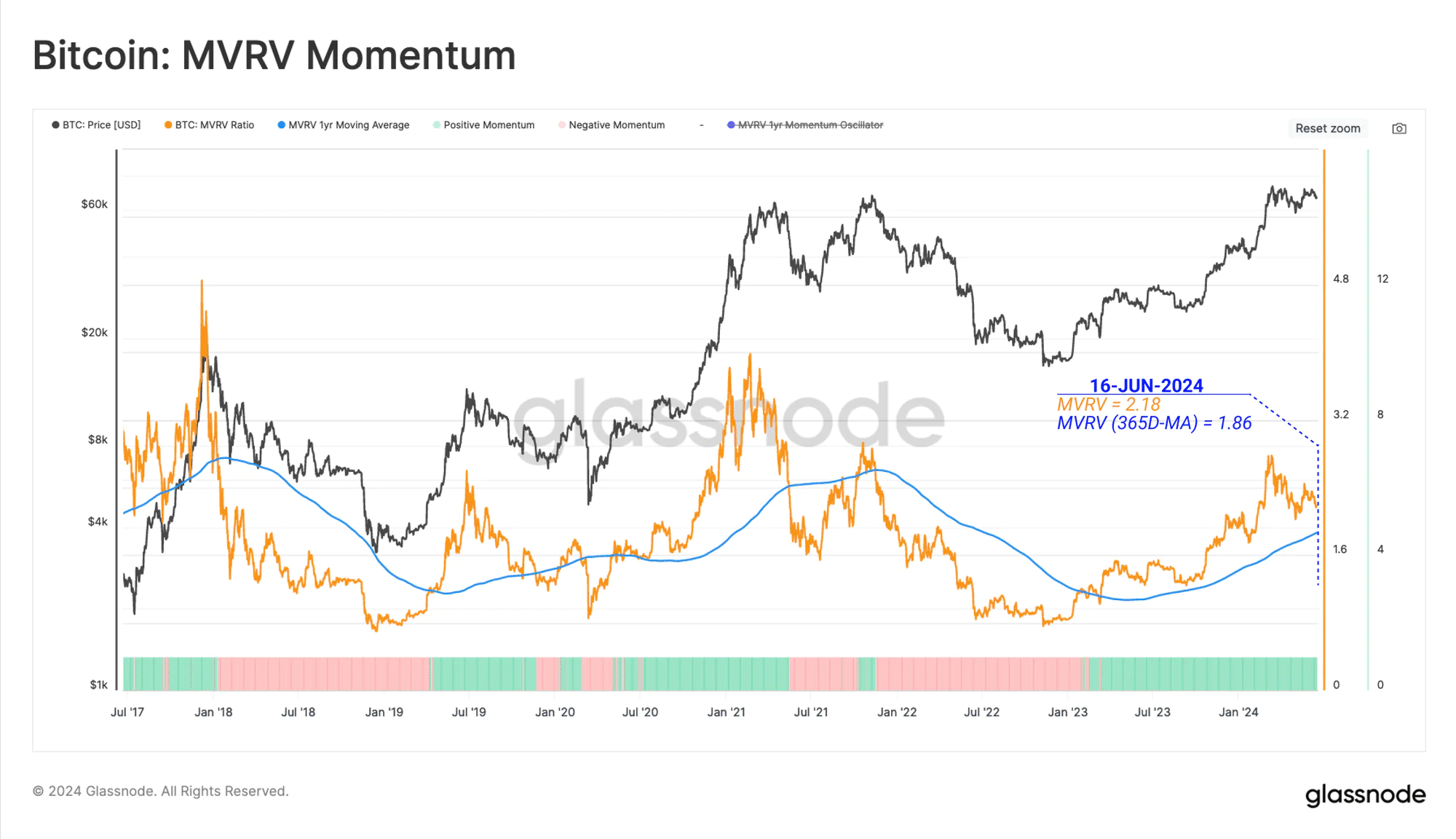 Mvrv Momentum