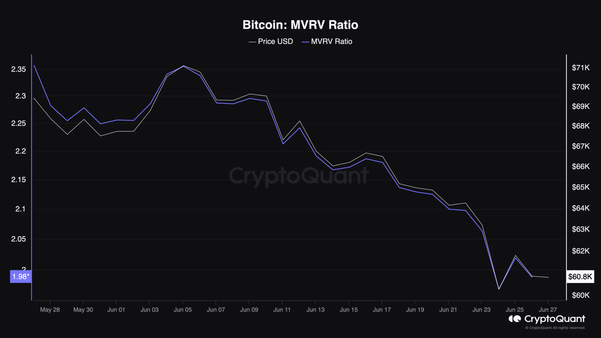 Mvrv Ratio