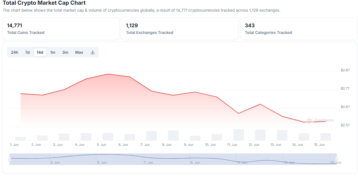 Total Crypto Market Cap Chart