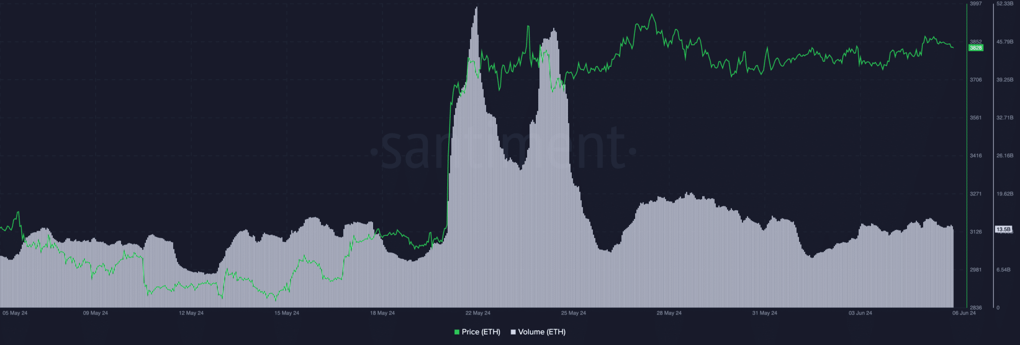 Volume Ethereum