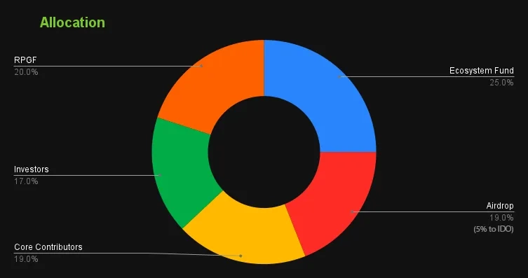 Allocation