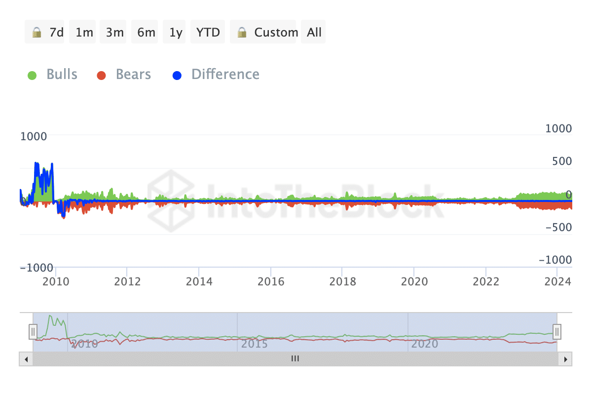 Bitcoin Bulls And Bears