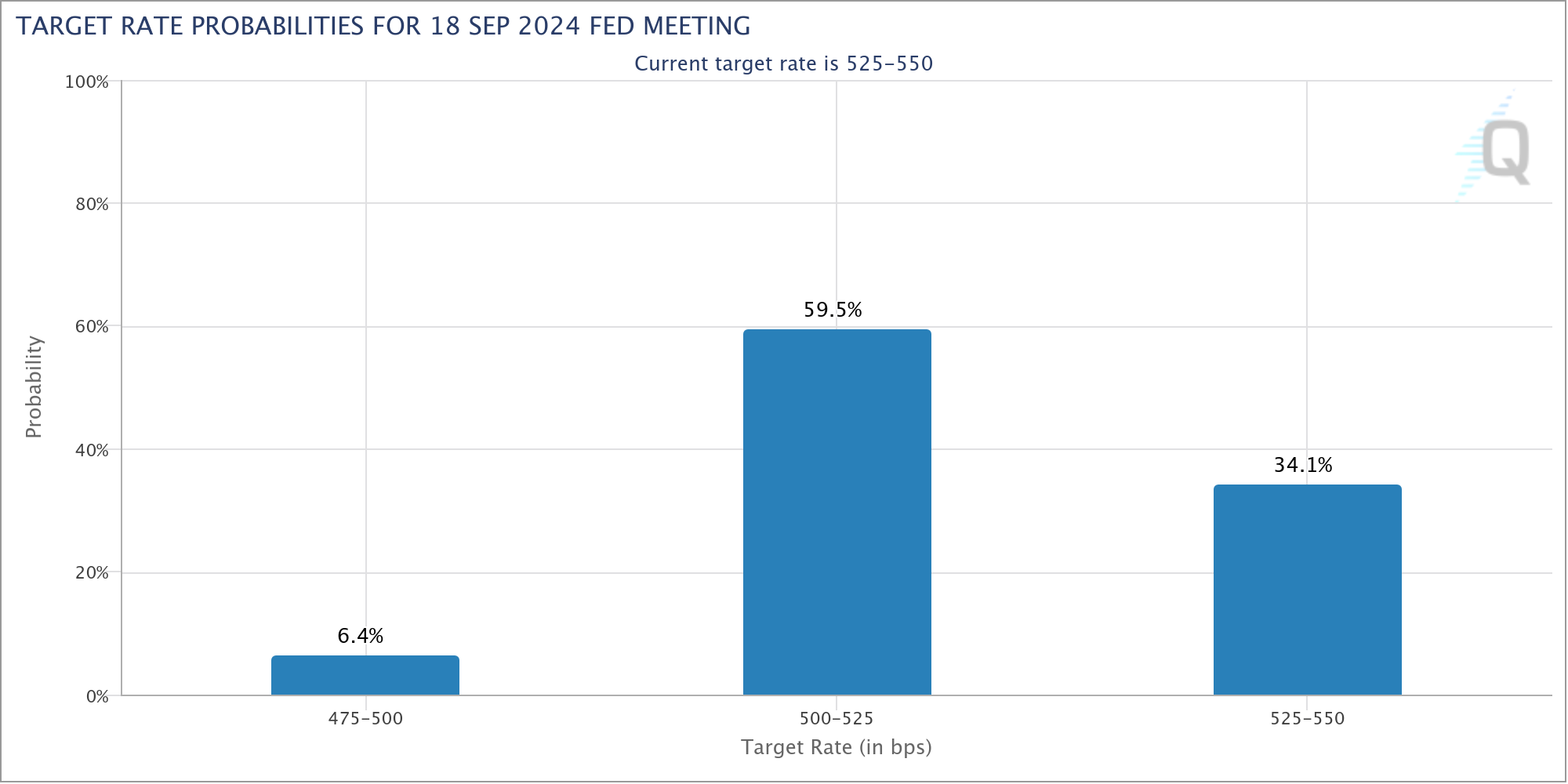 Fed target rate probabilities for September meeting