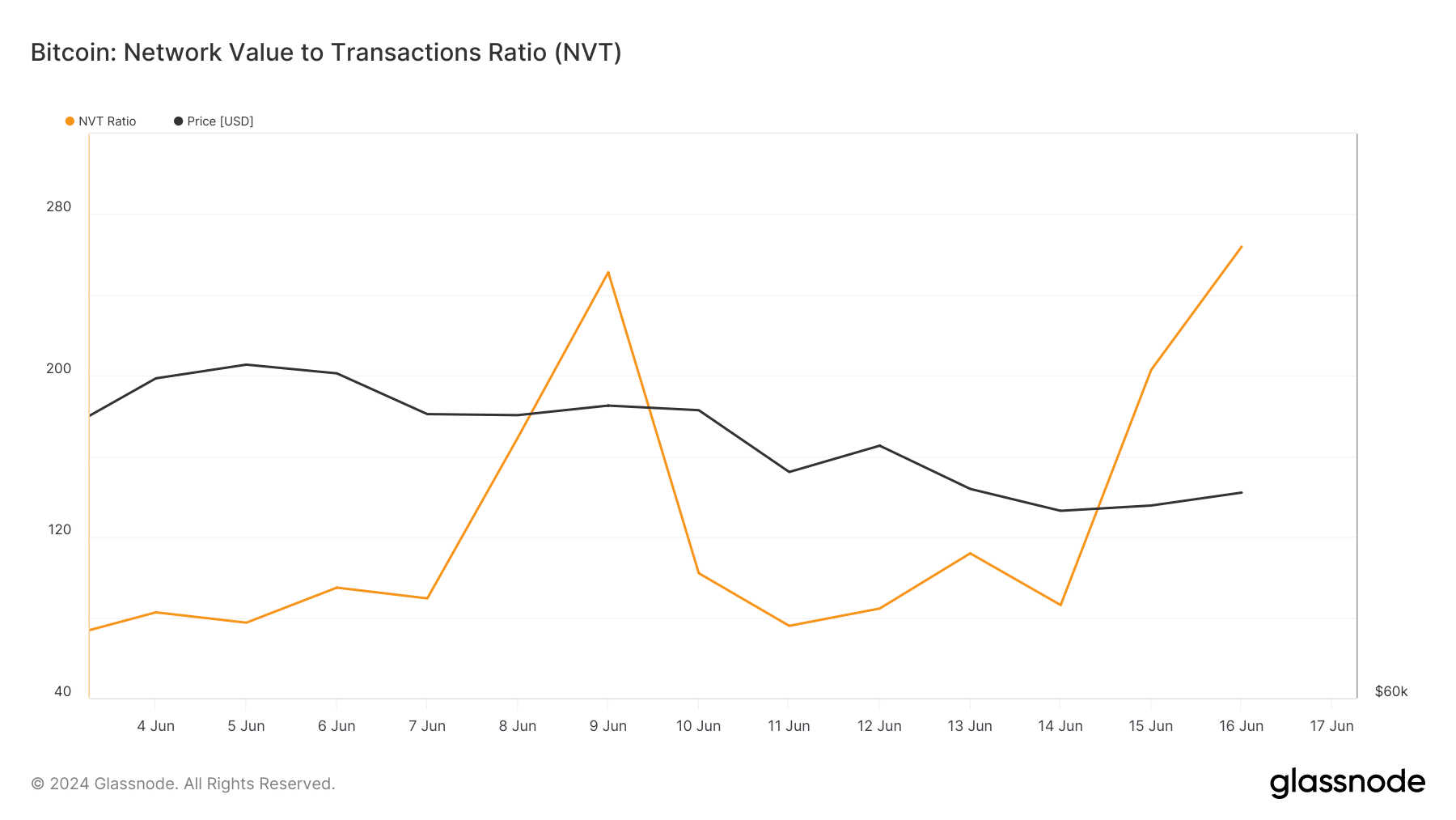 Glassnode Studio_bitcoin Network Value To Transactions Ratio Nvt 2