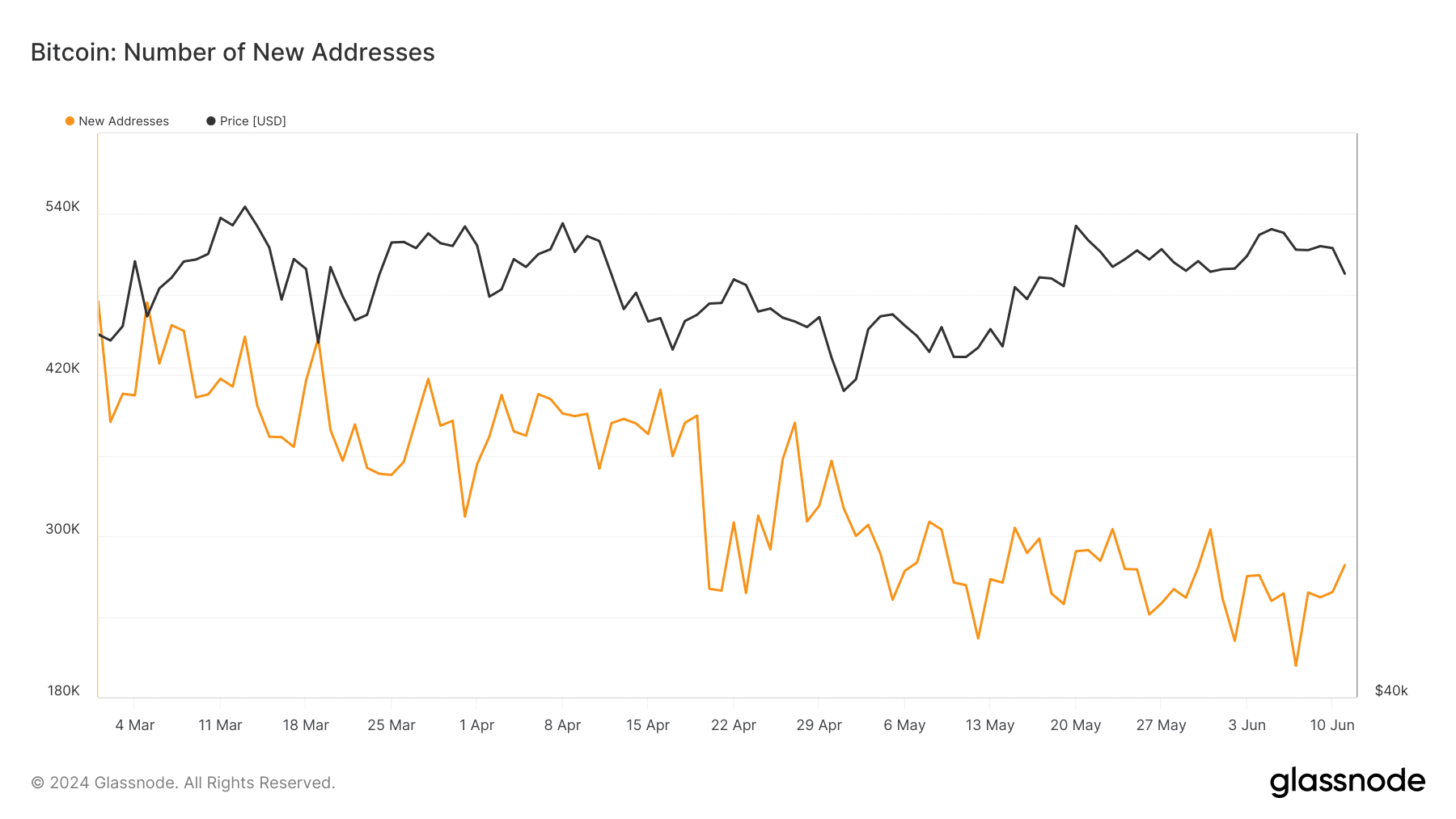 Glassnode Studio_bitcoin Number Of New Addresses 2 2