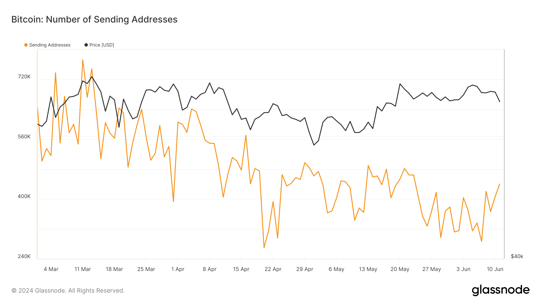 Glassnode Studio_bitcoin Number Of Sending Addresses