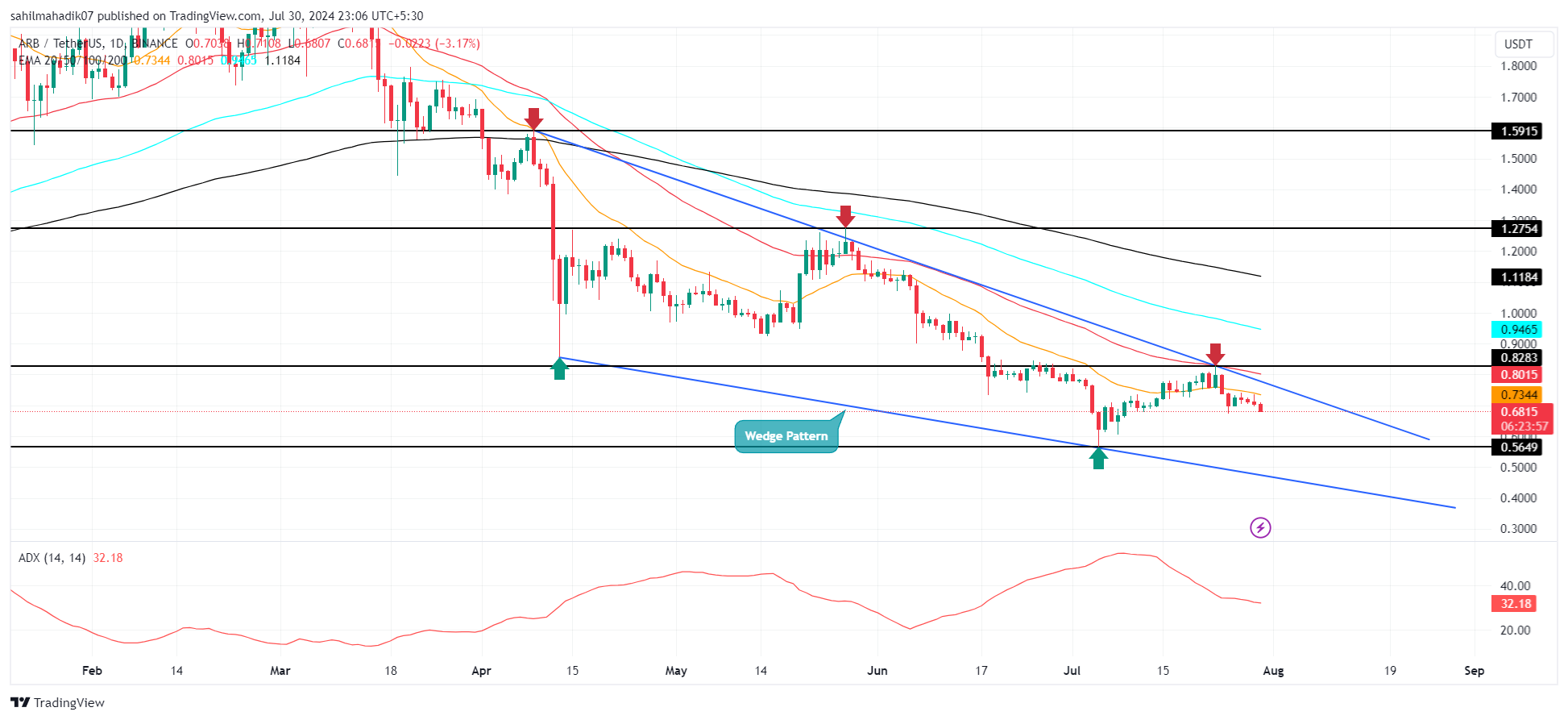 Arb Chart