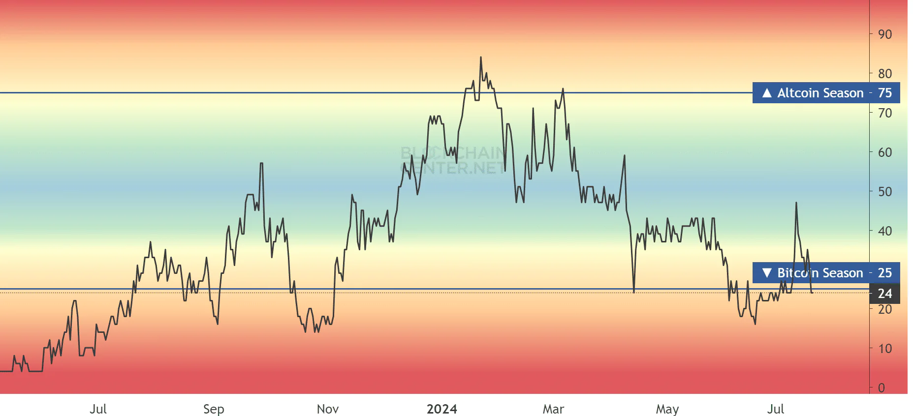 Altcoin Index Final