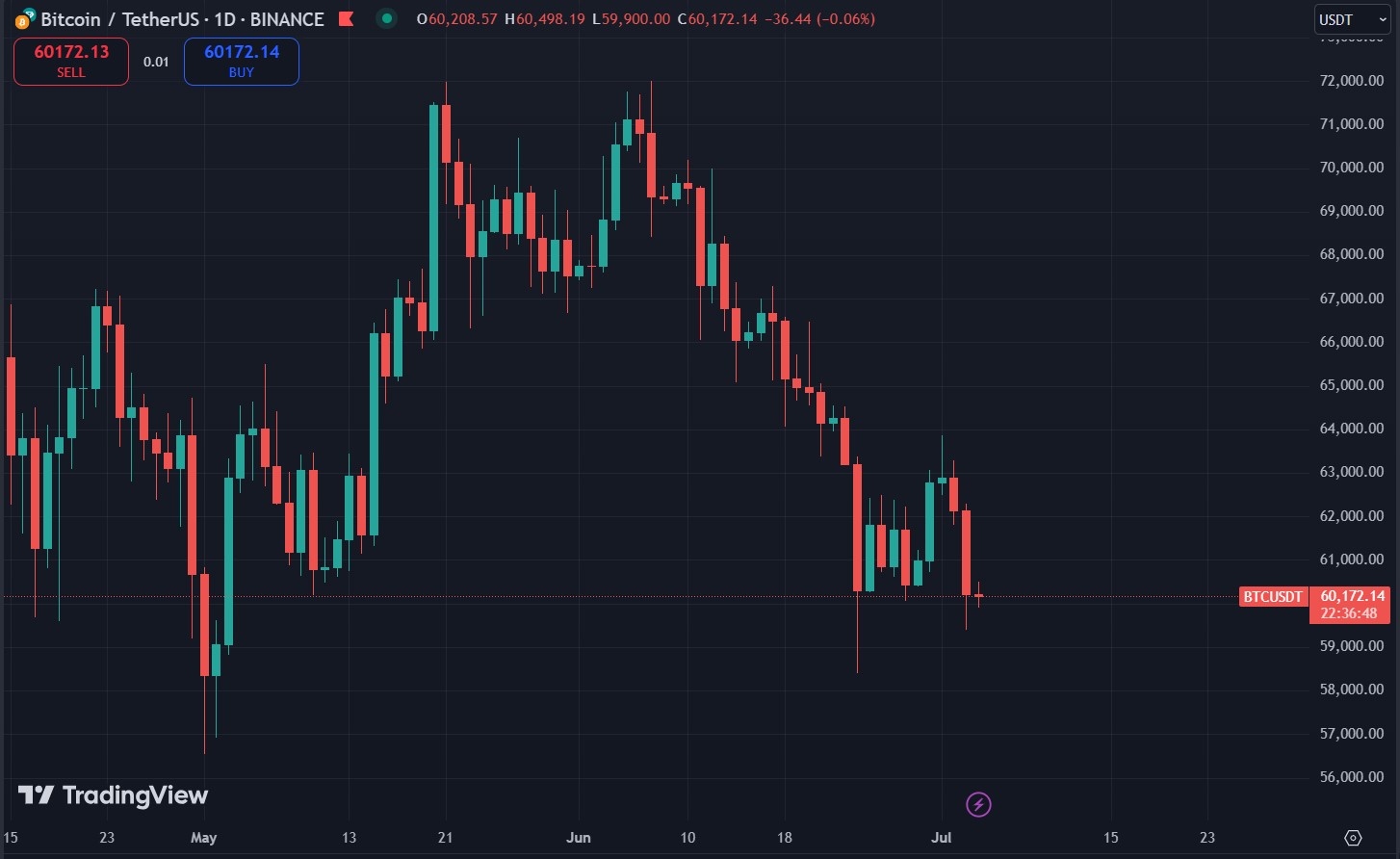Btc Chart