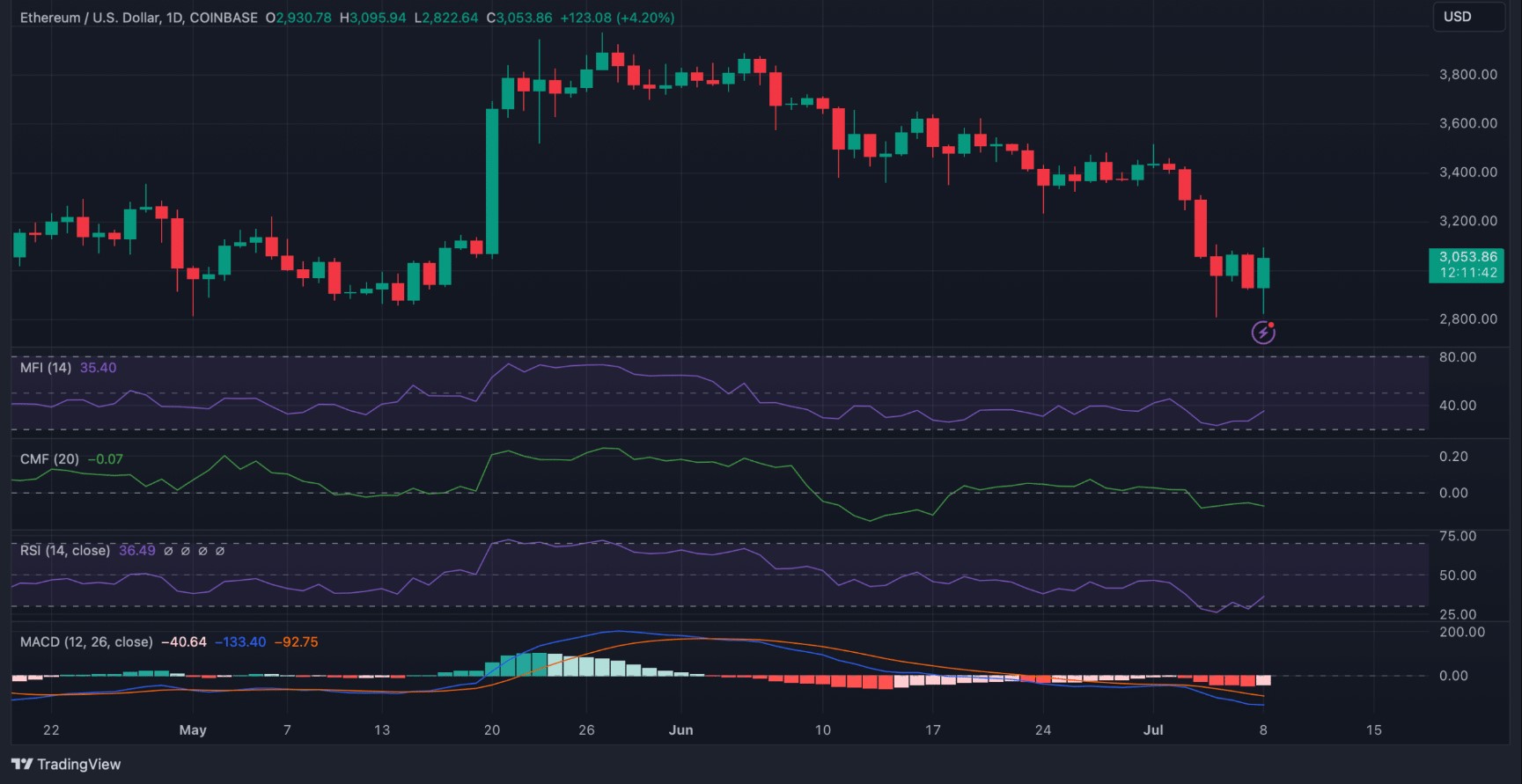 Btc Chart