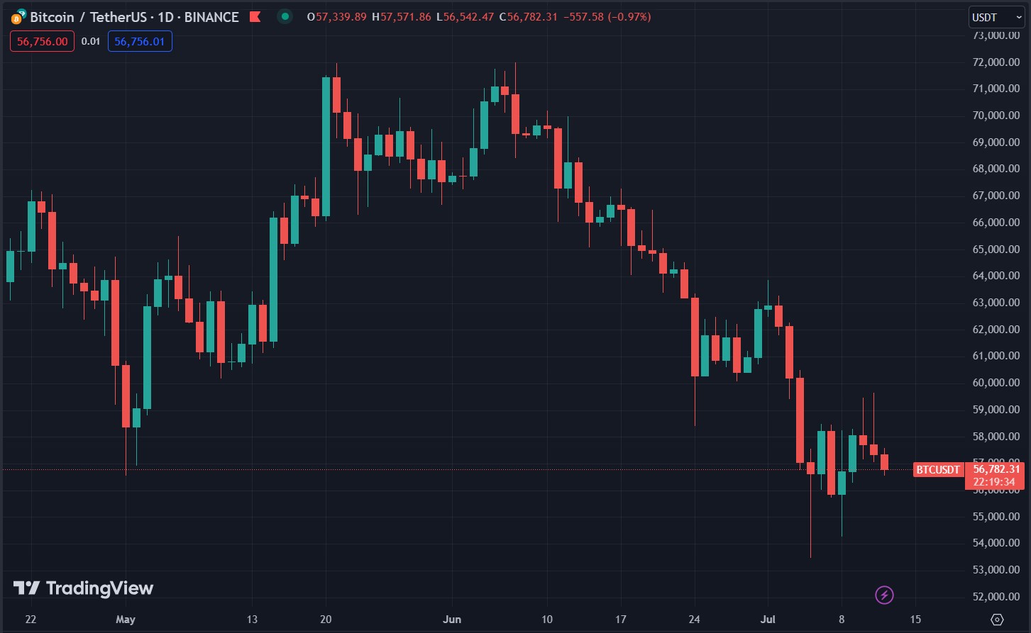 Btc Chart