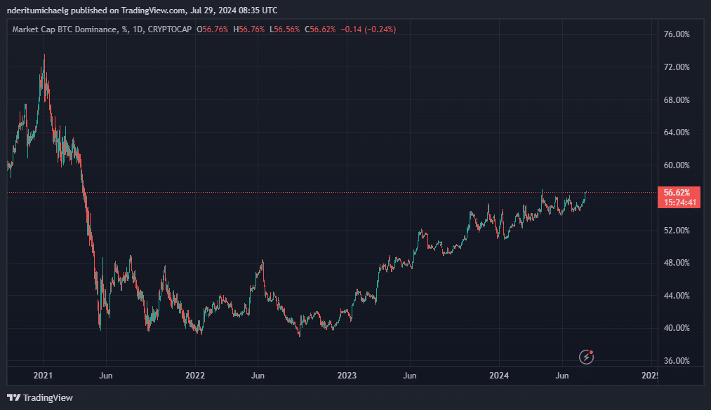 Bitcoin Dominance