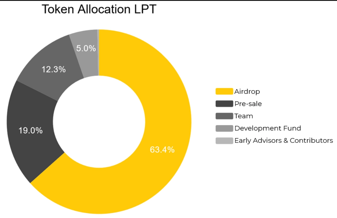 Allocation