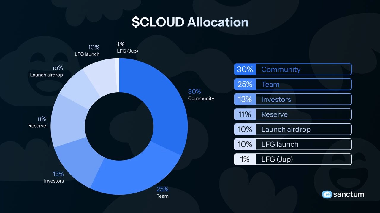 Allocation