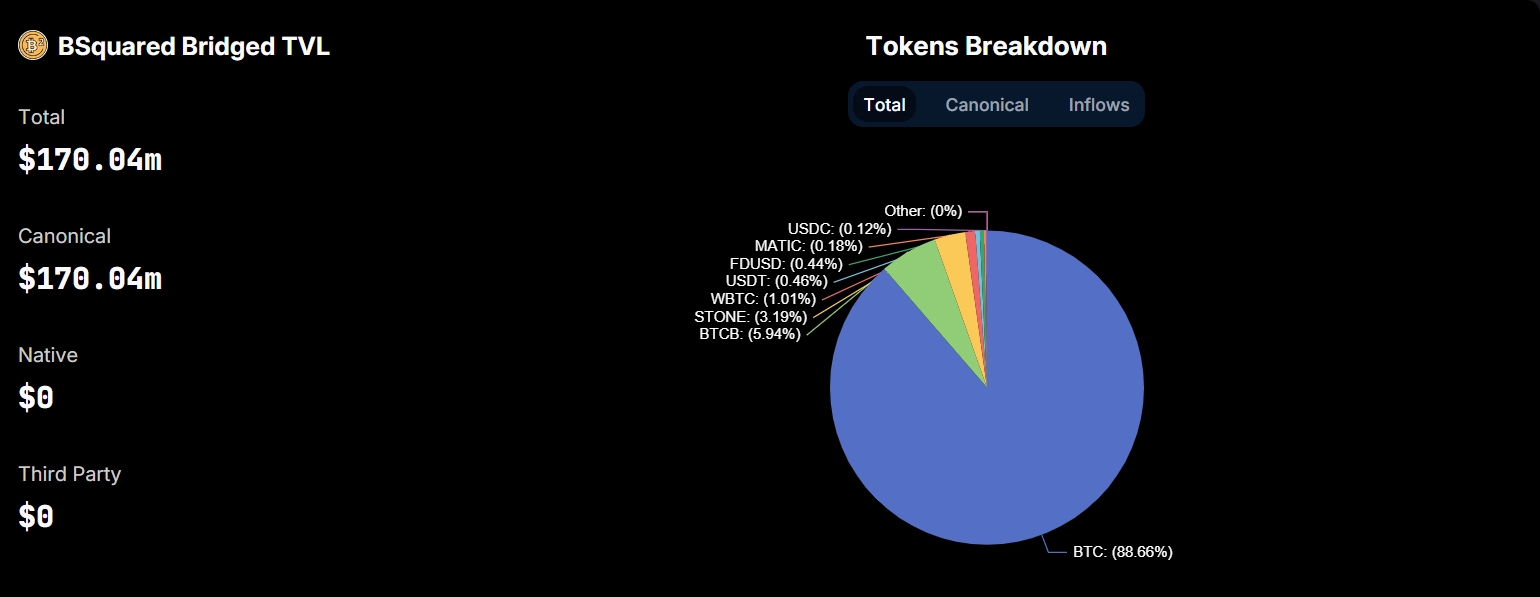 B2 Network