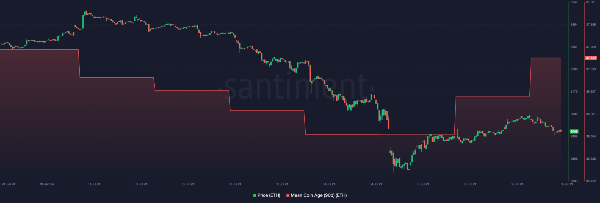 Ethereum Eth Coin Age