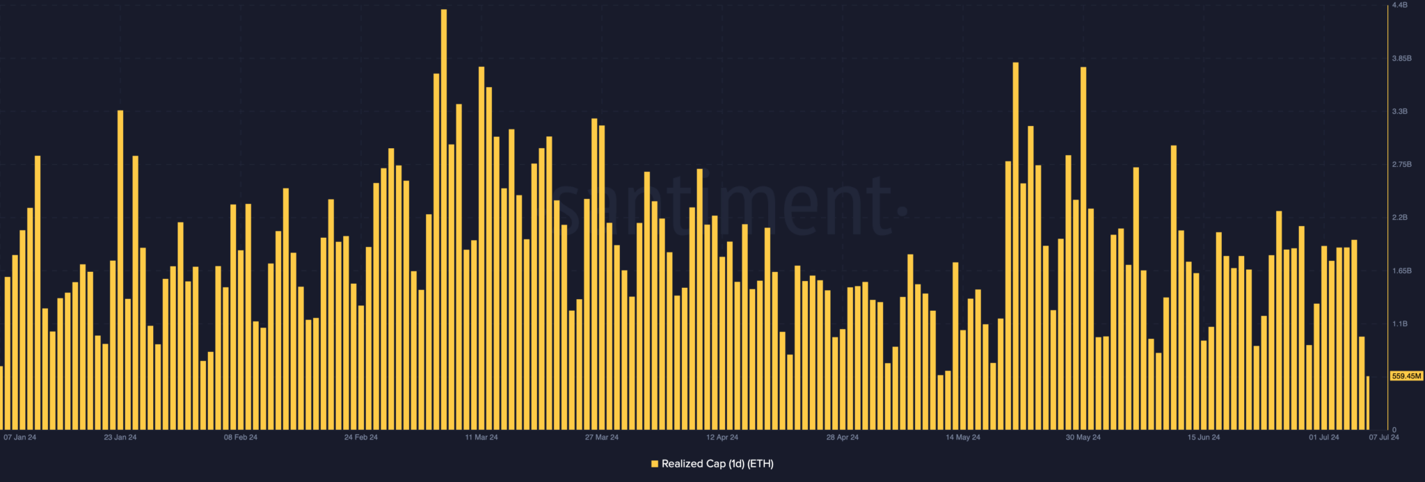 Ethereum Realized Cap