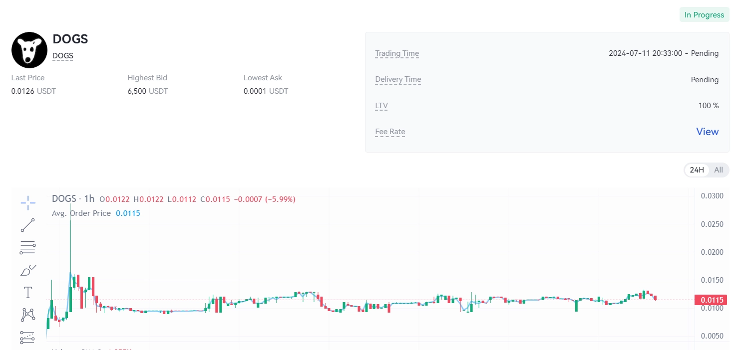 Dogs price on Pre market Gate