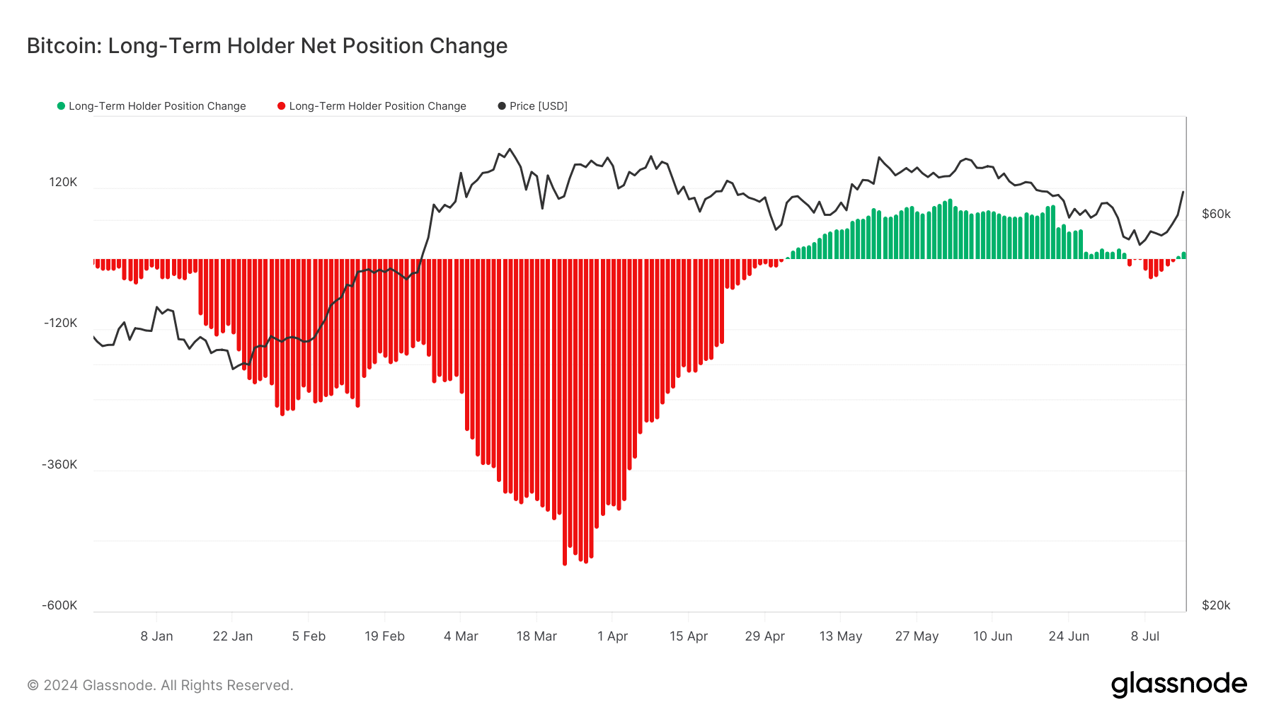 Glassnode Studio_bitcoin Long Term Holder Net Position Change