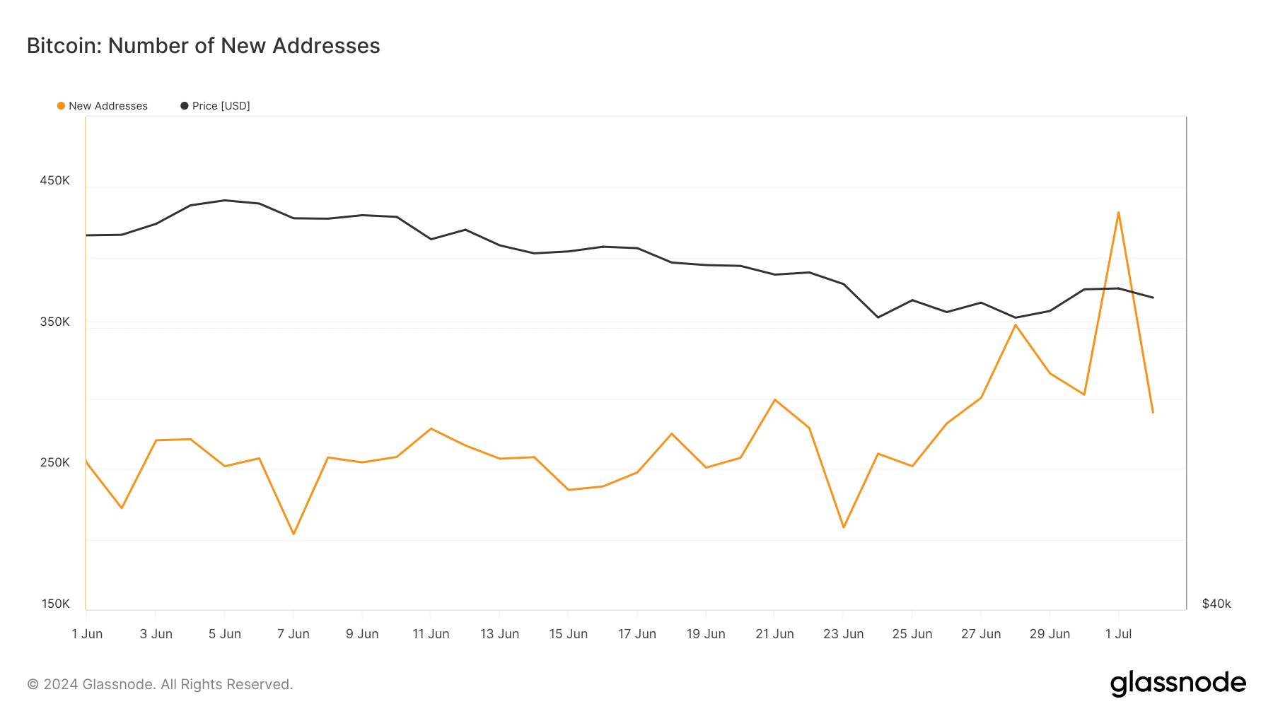 Glassnode Studio_bitcoin Number Of New Addresses