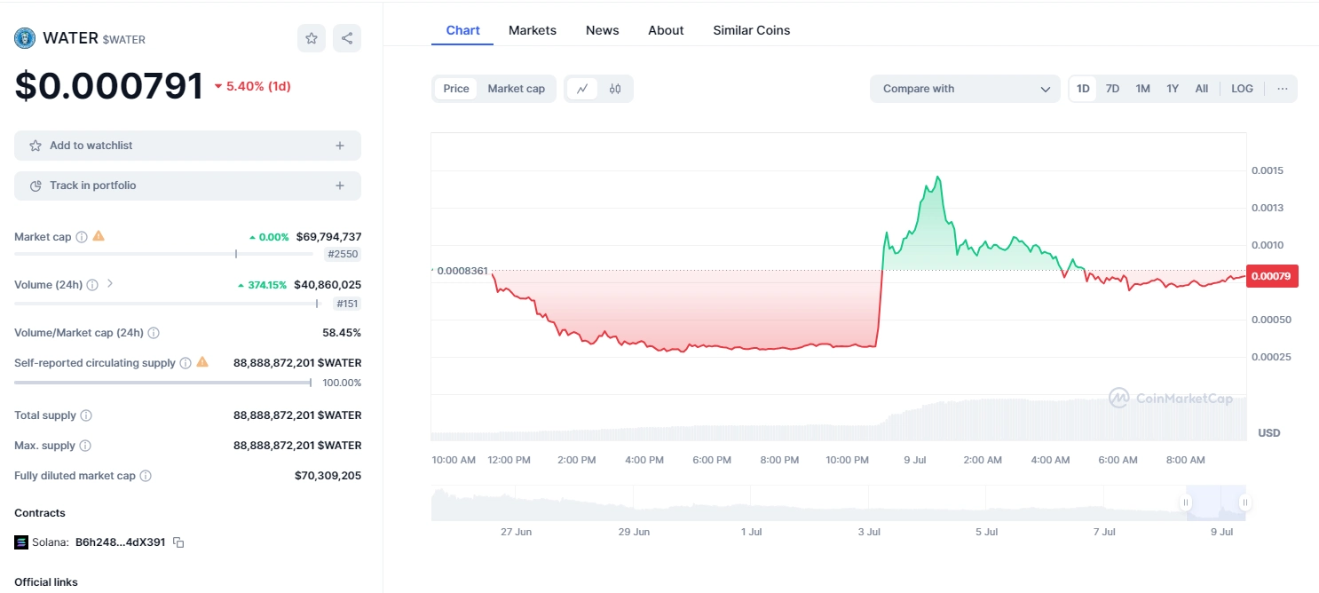 Price Volatility of Memecoin WATER