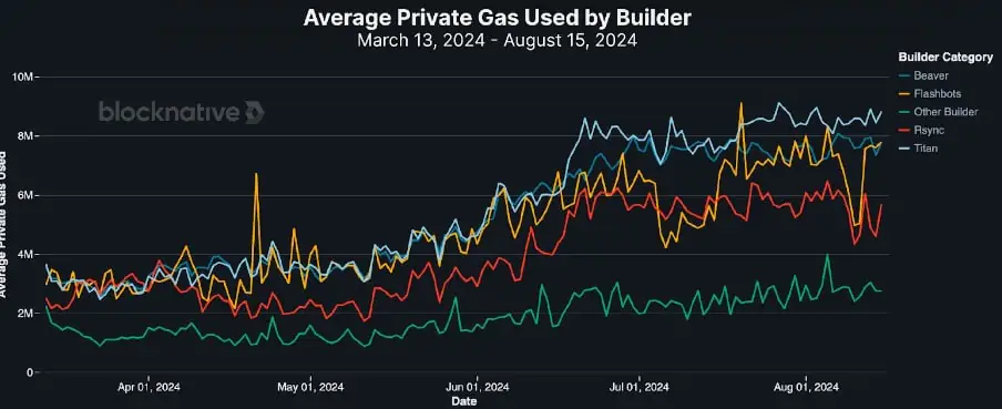 Average Private Gas Used By Builder