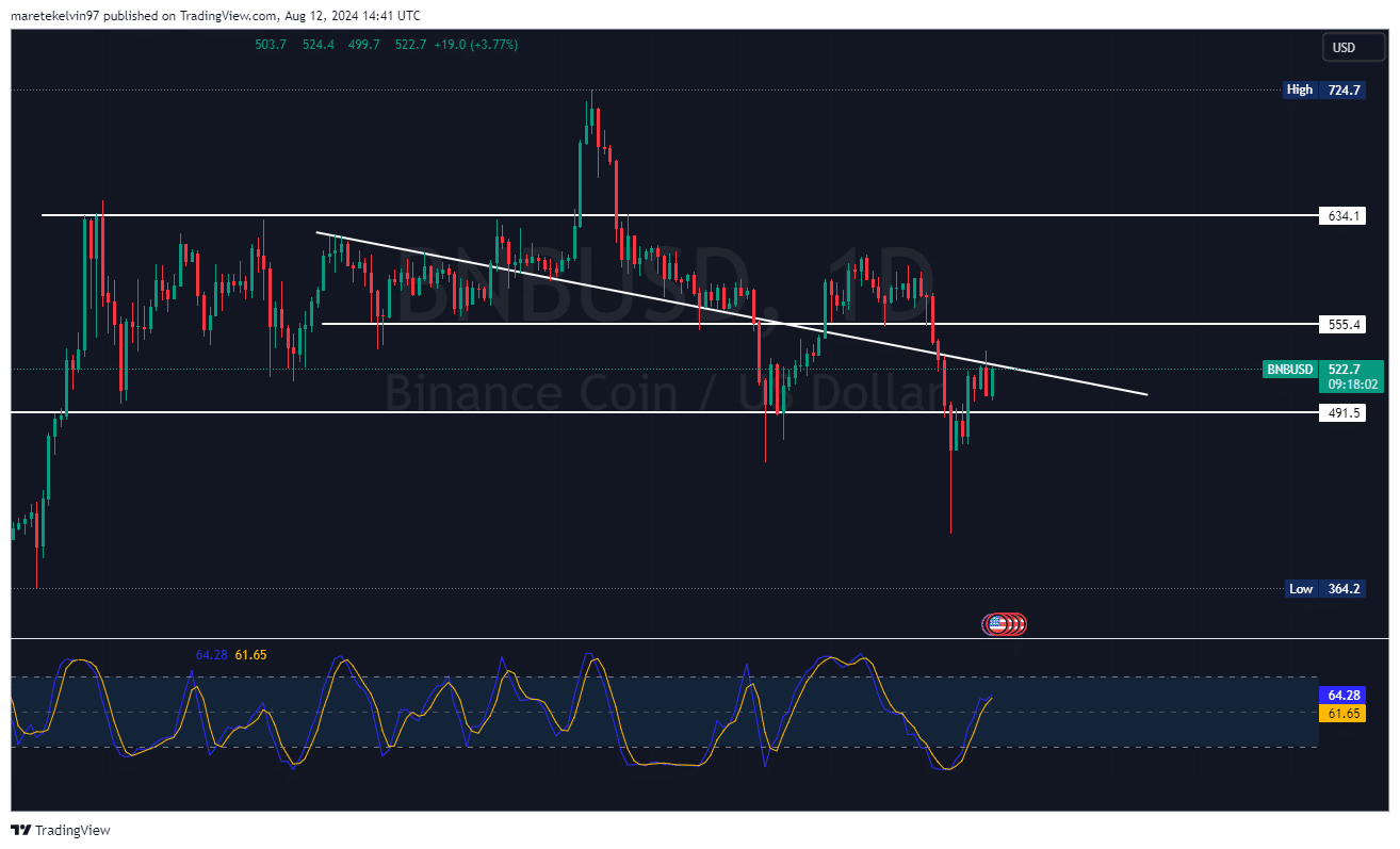 Bnb Chart