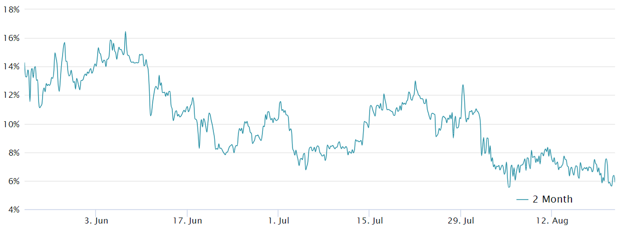 Btc 2 Month Futures Annualized Premium