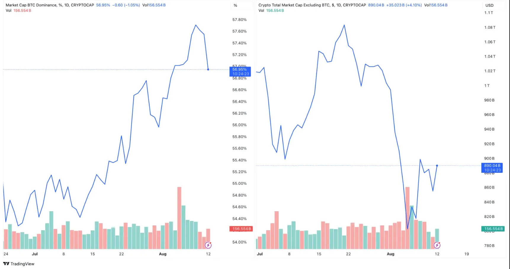 Btc Dominance